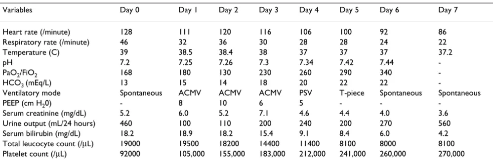 Table 1: Physiological and clinical variables during first 7 days of RICU stay demonstrating the effect of the infusion of Drotrecogin alfa (activated) on days 1–4.