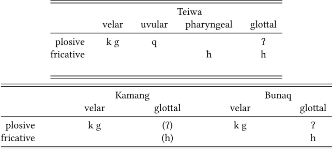 Table 22: Velar and post-velar phonemes in TAP languages Teiwa