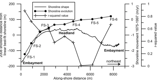 Figure 2. The shoreline shape curve displays the calculated distance between the 2008  digitized shoreline and the best-fit line through past shorelines since 1938 and  indicates recent spatial trends in shoreline movement