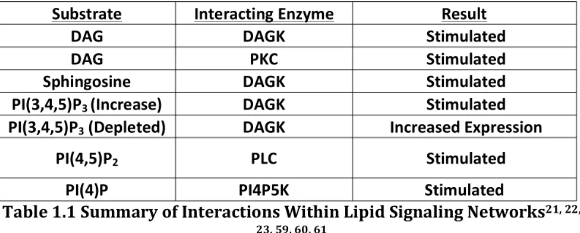 Table	1.1	Summary	of	Interactions	Within	Lipid	Signaling	Networks 21,	22,	