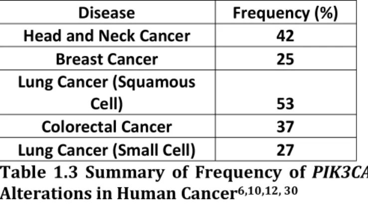 Table	 1.3	 Summary	 of	 Frequency	 of	 PIK3CA	 Alterations	in	Human	Cancer 6,10,12,	30 		