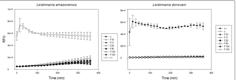 Fig. 4 Plasma membrane permeability assay results. RFU are the relative fluorescent units