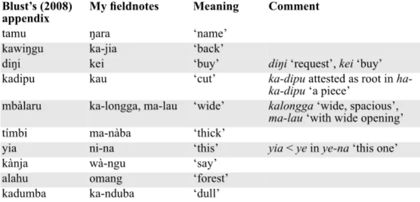 TABLE 3. DIFFERENT KAMBERA WORDS IN BLUST (2008) AND MY FIELDNOTES