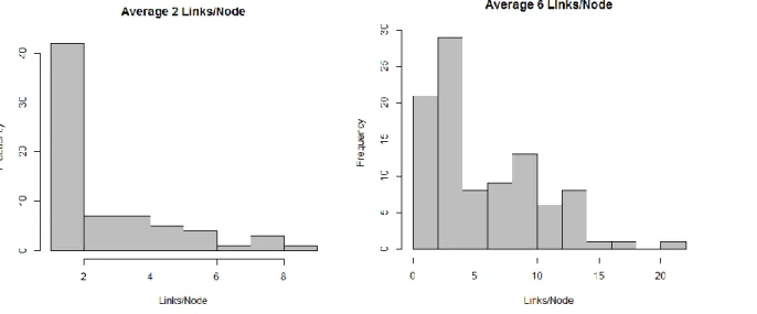 Figure 3: Links per Node Simulation Factor.   