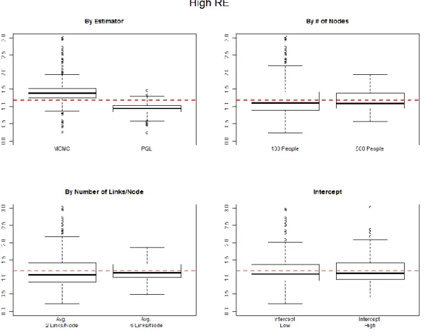 Figure 9: FD Model – High Random Effect Standard Deviation Recovery.   