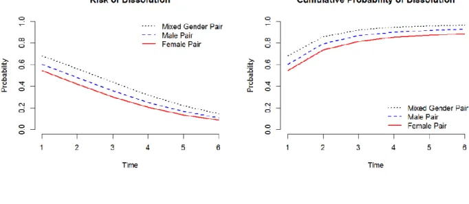Figure 12: Friendship Dissolution by Gender.   