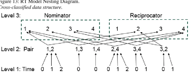 Figure 13: RT Model Nesting Diagram.   
