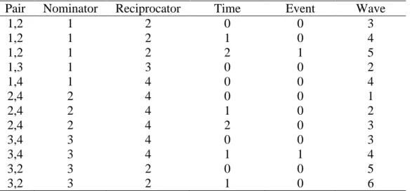 Table 7: Construction of pair-period dataset, known nominator and reciprocator.   