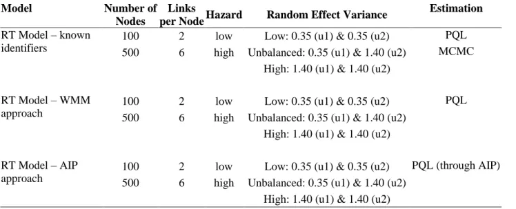 Table 9: RT Model – Simulation conditions summary. 