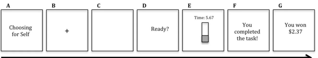 Figure 1. Schematic diagram of a single trial of the “Self vs. Other” modified  version of the Effort Expenditure for Rewards Task (EEfRT): A) Subjects are told  whether they are “Choosing for Self” or “Choosing for Other.” B) Subjects see a 1s  fixation c