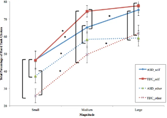 Figure 2. Reward Magnitude for Self and Other. Brackets and asterisks reflect significant  differences