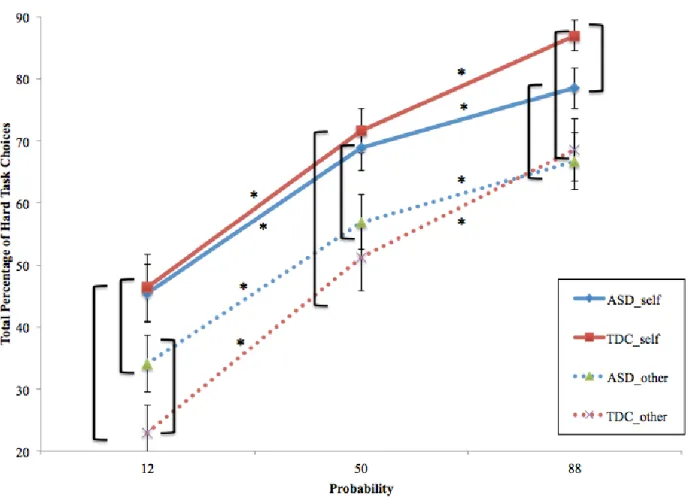 Figure 3. Reward Probability for Self and Other. Brackets and asterisks reflect significant  differences