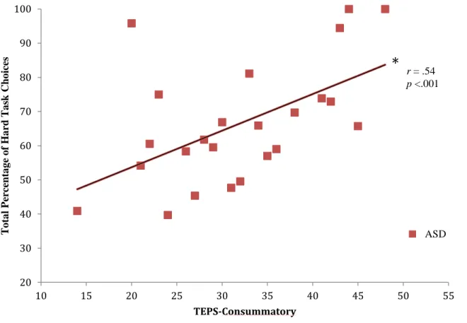 Figure 5. Correlations with TEPS-C and Reward Probability for Self. 