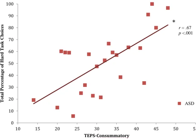 Figure 6. Correlations with TEPS-C and Reward Magnitude for Other. 