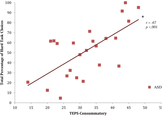Figure 7. Correlations with TEPS-C and Reward Probability for Other. 