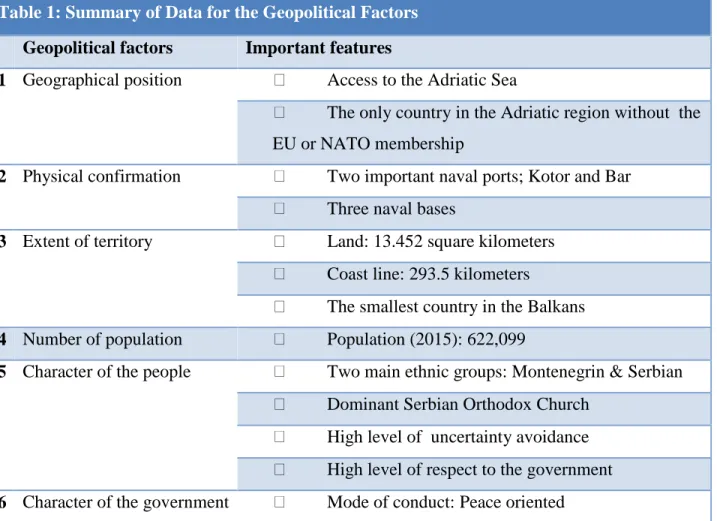 Table 1: Summary of Data for the Geopolitical Factors  Geopolitical factors  Important features 