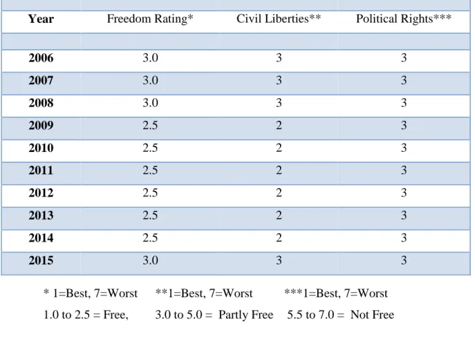 Table 2: The Democratic Chronology of Montenegro (Source: Freedom House, 2018) 