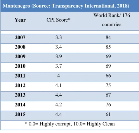 Table 3: The Corruption Perception Index (CPI) -  Montenegro (Source: Transparency International, 2018) 