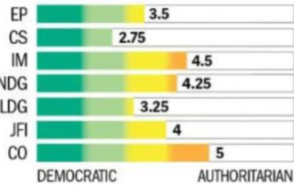 Figure 5: Democratic Progress of Montenegro in 2014 (Source: Marovic, 2015) 