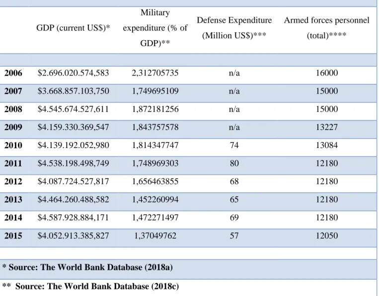 Table 5: Collective Data of Montenegro's Military Contribution 