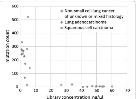 Fig. 2 The mutations counts correlate with the pre-normalization library concentrations
