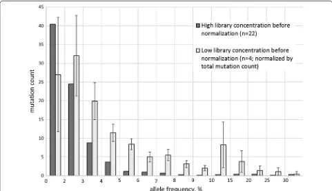 Fig. 3 The counts of mutations detected in various ranges of allele frequencies. Samples with pre-normalization library concentrations as low as 1.5 ng/μl were shown to yield substantial amounts of presumably artifactual variants with high prevalence in th