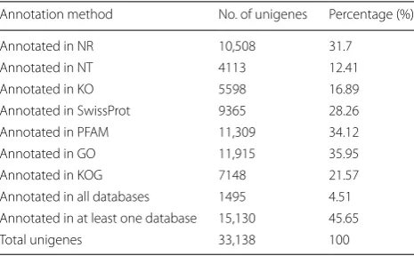 Table 1 Summary of assembled unigenes annotation