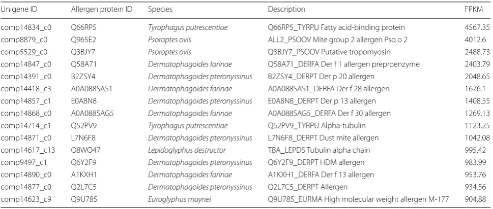 Table 2 Putative allergen unigenes