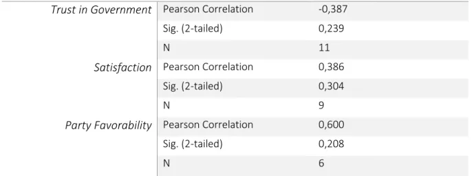 Table 2. Results correlational analyses of third party support and voters’ legitimacy perceptions.