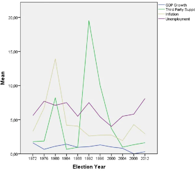 Figure 4. Economic conditions compared to levels of third party support. 