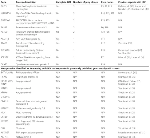 Table 1 Summary of identified bait-prey interactions and previous reports of host protein association withinfluenza A virus