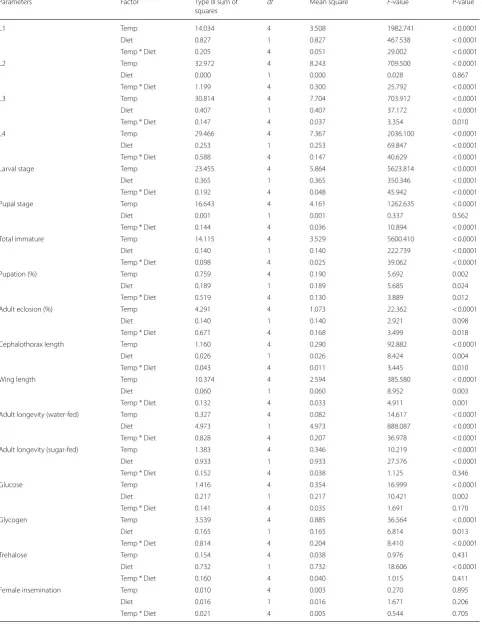 Table 1 Analysis results for the variance immature life history traits and physiological performance of Ae