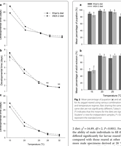 Fig. 2 Mean percentage of pupation (a) and adult eclosion (b) for Ae. aegypti reared using various combinations of larval diets and temperature regimes