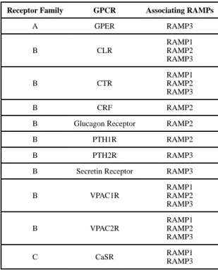 Table 1 RAMP-associating GPCRs.