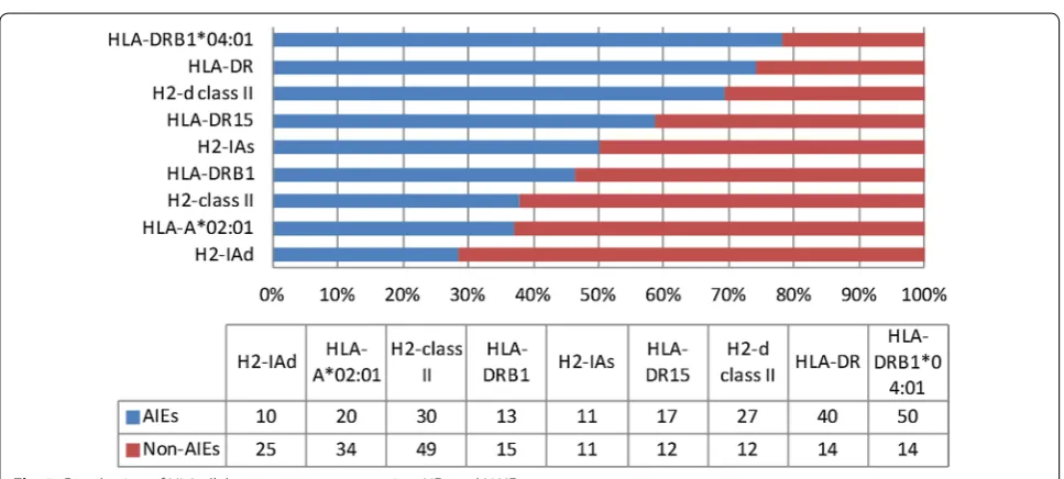 Fig. 5 Distribution of HLA alleles among assays reporting AIEs and NAIEs