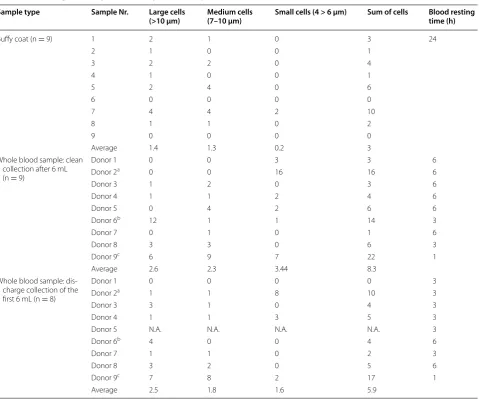 Table 5 CD45neg cell analysis in healthy blood samples