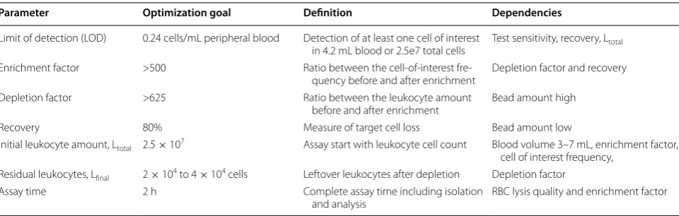 Table 1 Assay performance parameters