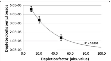 Table 2 Non-specific binding analysis