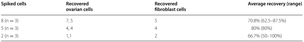Table 4 Recovery of single cell spiking experiments