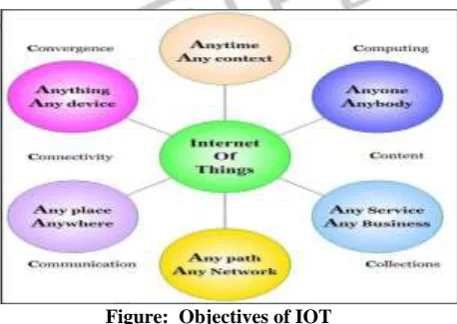 Figure:  Objectives of IOT “Things Oriented” is known as “Intelligent Things” which represents sensors and actuators which is respond it to stimuli from 