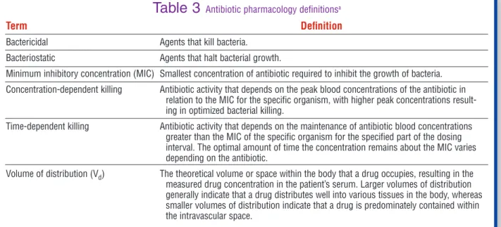 Table 3   Antibiotic pharmacology deﬁnitions a Term 
