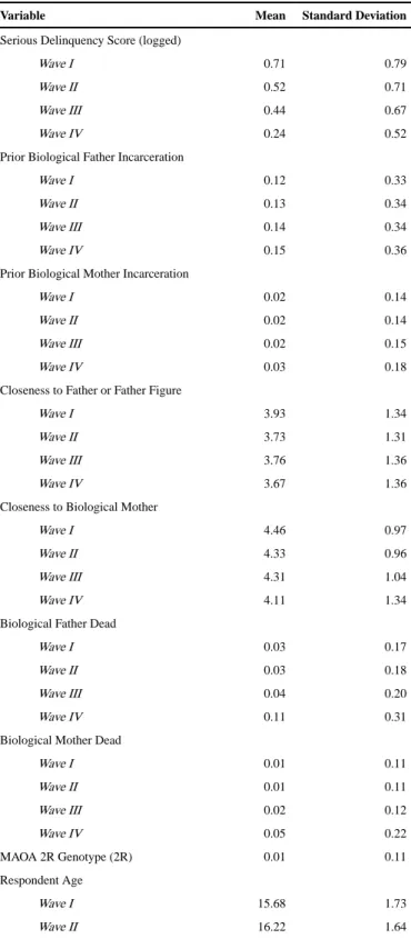 Table 2 Descriptive statistics for all variables used in the analyses