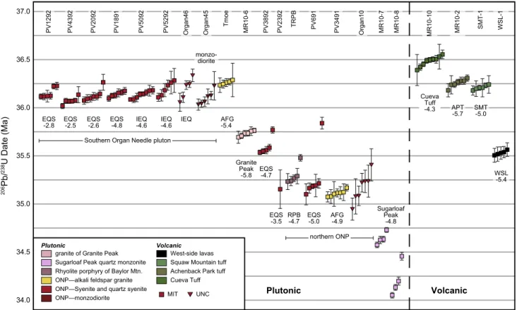 Fig. 4   Summary of the Th-corrected  206 Pb/ 238 U dates from the Organ  Mountains. Symbol colors correspond to the map units in Fig