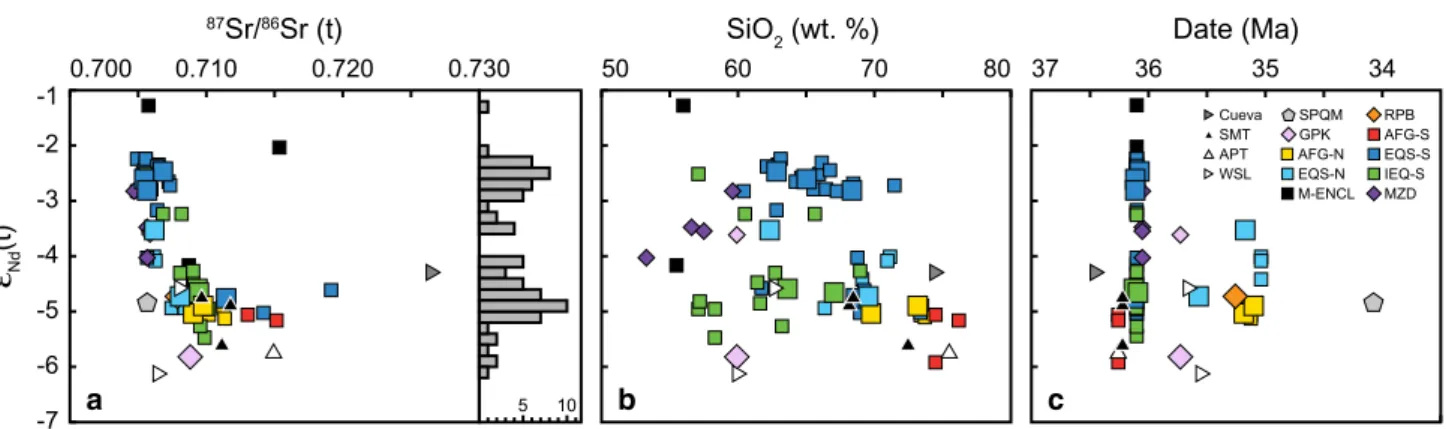 Fig. 5   Whole-rock Sm–Nd and Rb–Sr isotopic data from this study,  Verplanck et al. (1995, 1999), Verplanck (1996) and Butcher (1990)