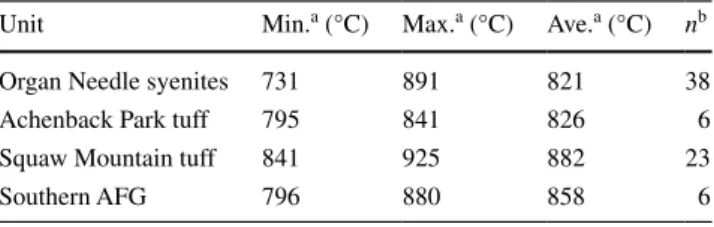Table 3   Zircon saturation temperatures