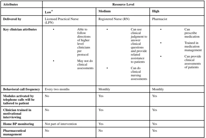 Table 1 Summary of Differences in Intervention Resource Levels
