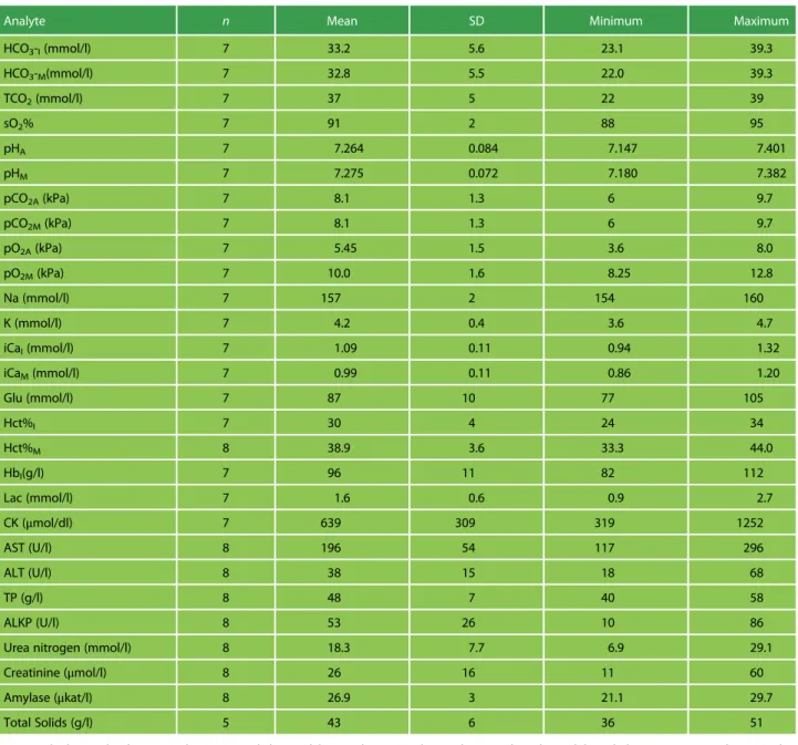 Table 2: Mean, SD and range for blood gas and blood biochemical values for wild Galápagos hawksbill turtles