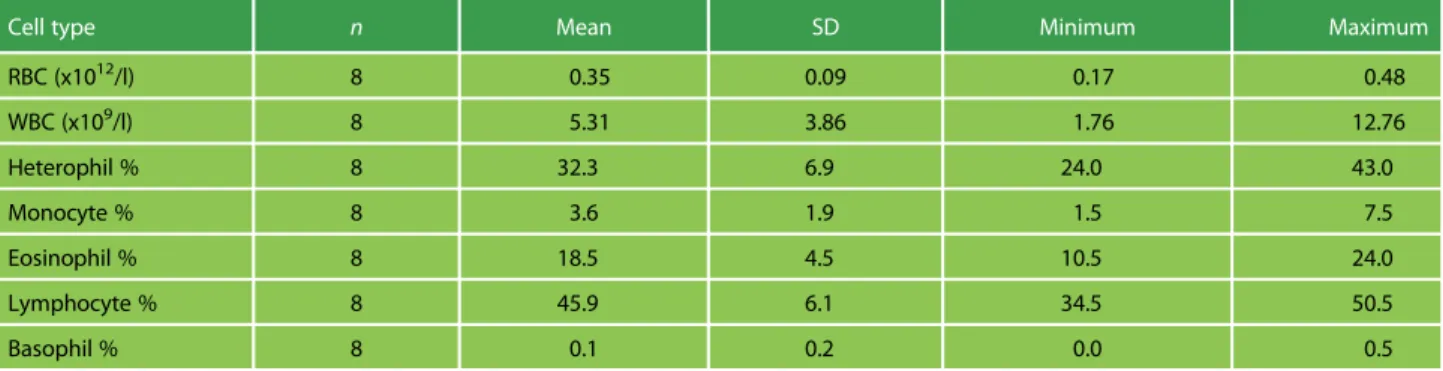 Table 3: Mean, SD and range for manually analysed di ﬀerential white cell values of wild Galápagos hawksbill turtles