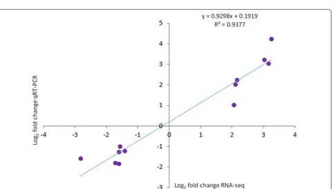 Fig. 5 Validation of RNA‑seq analysis by qRT‑PCR on selected genes. The gene expression values are represented as relative fold change (mean ± SEM) of Tetracapsuloides bryosalmonae-exposed group compared to the unexposed control group (n = 6)