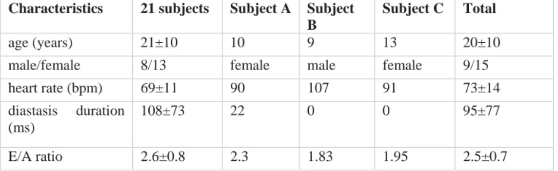 Table 2.1. Study characteristics Characteristics 21  subjects  Subject  A  Subject 